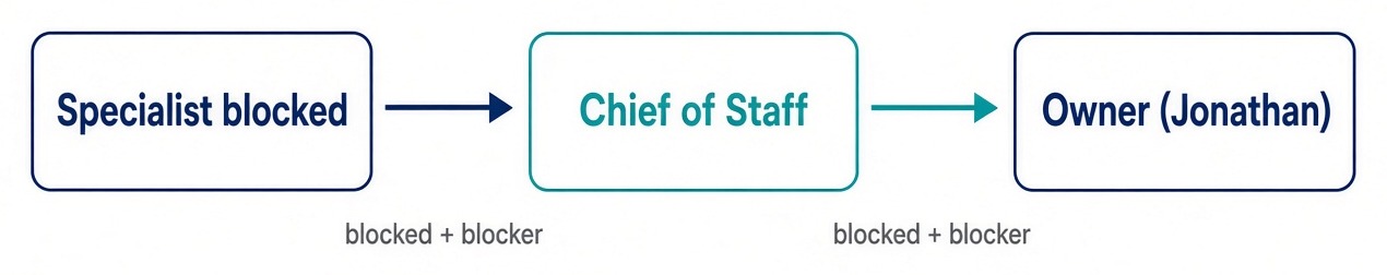 How I stop AI agents from interrupting me — specialist to Chief of Staff to owner