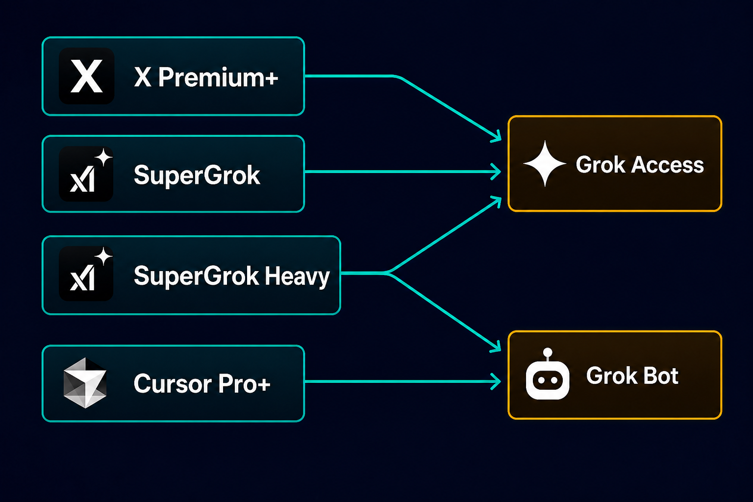 Diagram: X Premium+ and SuperGrok grant Grok Access; Cursor Pro+ grants Grok Bot; SuperGrok Heavy points to both.