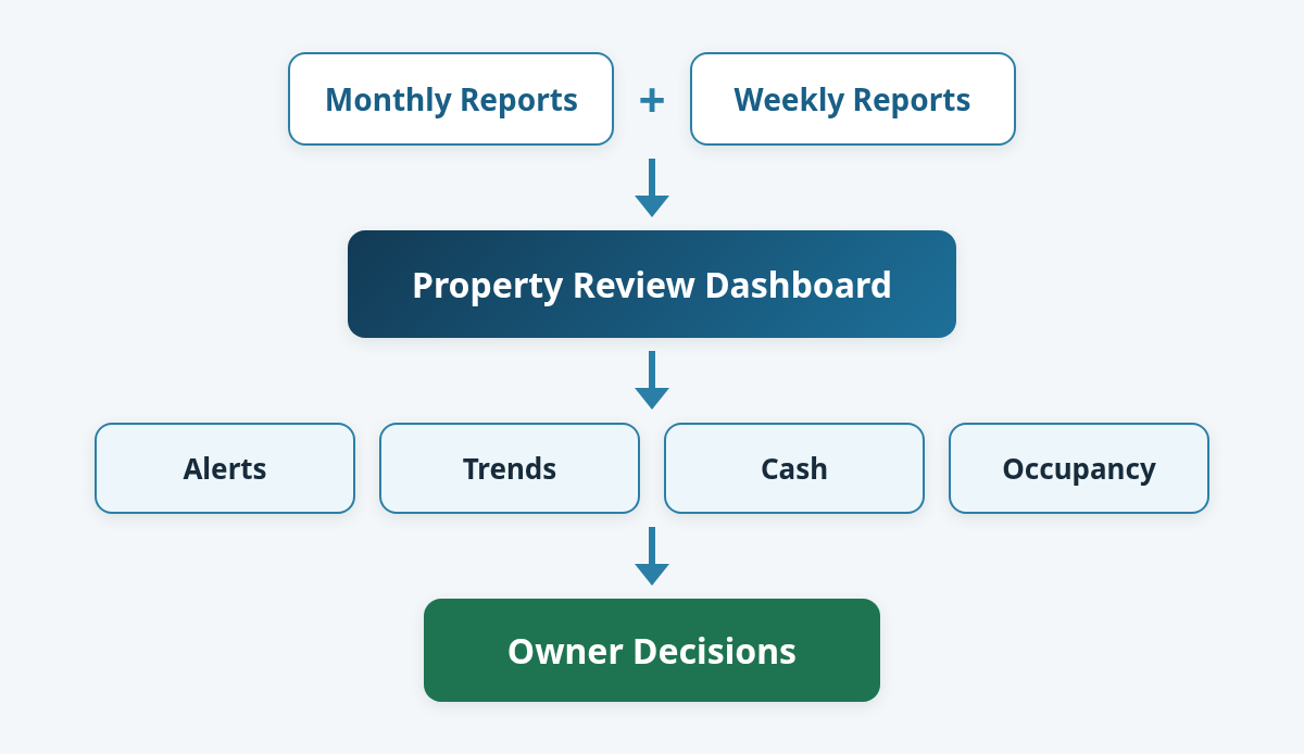 Diagram showing monthly reports and weekly reports flowing into the Property Review dashboard, which produces alerts, trends, cash and occupancy views that lead to owner decisions.